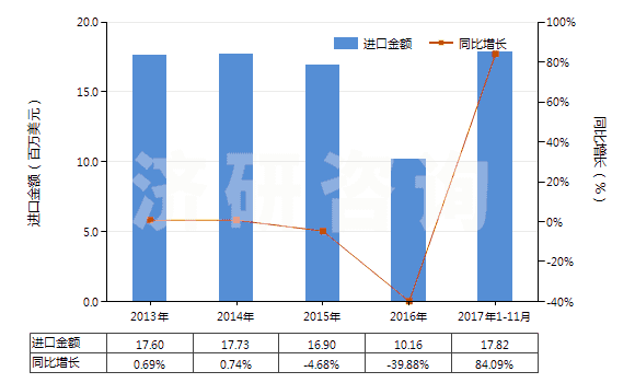 2013-2017年11月中國按重量計氟化鈣含量≤97%的螢石(HS25292100)進口總額及增速統(tǒng)計